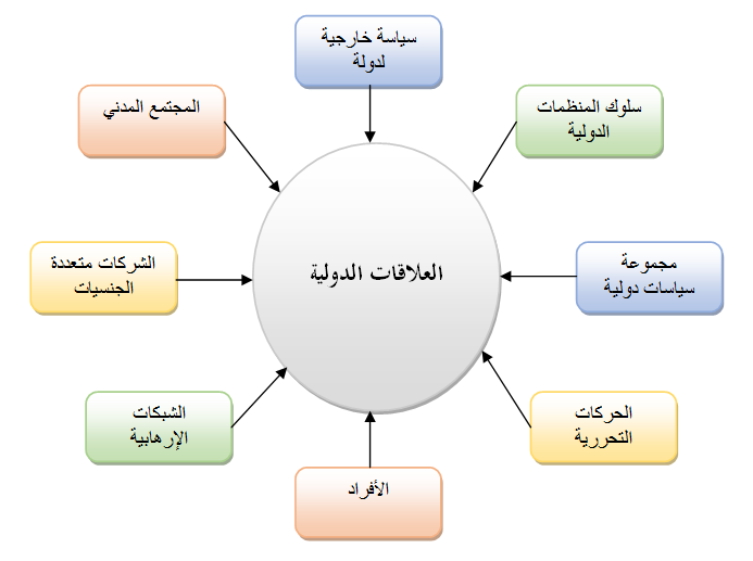 الإطار المفاهيمي لنظريات العلاقات الدولية مفهوم نظرية العلاقات الدولية 